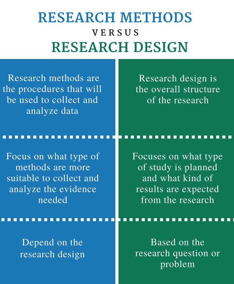 Research Designs Vs Methods