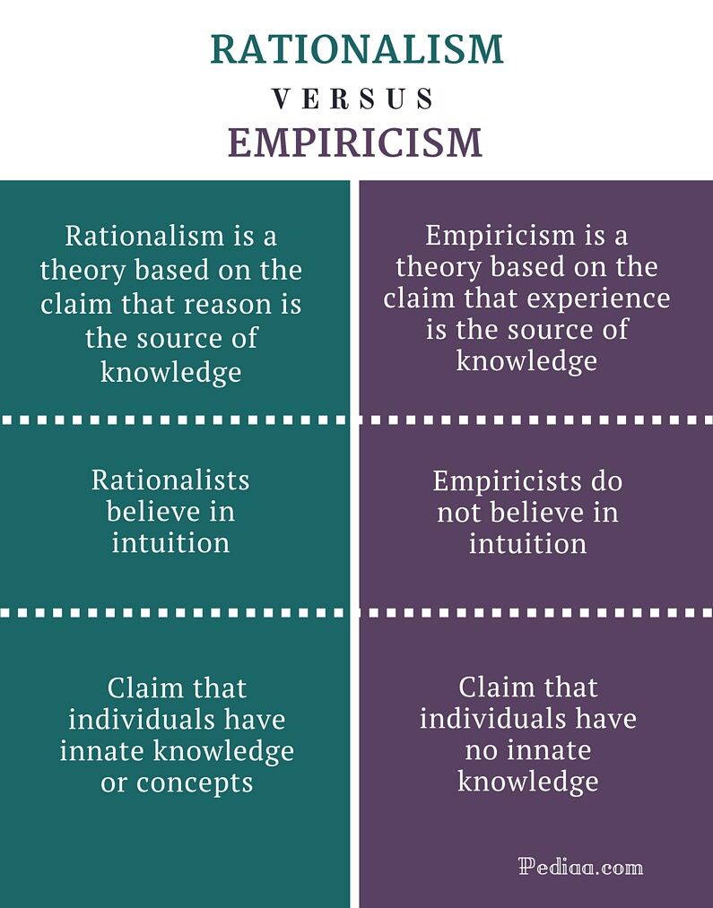 Rationalism Vs Empiricism